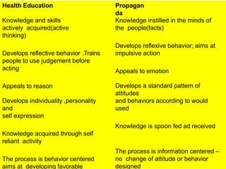 Health Education Propagan
da
Knowledge and skills
actively acquired(active
thinking)
Develops reflective behavior .Trains
people to use judgement before
acting
Appeals to reason
Develops individuality ,personality
and
self expression
Knowledge acquired through self
reliant activity
The process is behavior centered
aims at developing favorable
Knowledge instilled in the minds of
the people(facts)
Develops reflexive behavior; aims at
impulsive action
Appeals to emotion
Develops a standard pattern of
attitudes
and behaviors according to would
used
Knowledge is spoon fed ad received
The process is information centered –
no change of attitude or behavior
designed
 
