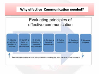Why effective Communication needed?
 
