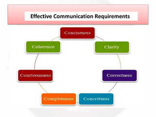 Effective Communication Requirements
 
