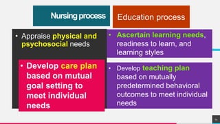 Nursingprocess
• Appraise physical and
psychosocial needs
Education process
• Ascertain learning needs,
readiness to learn, and
learning styles
• Develop teaching plan
based on mutually
predetermined behavioral
outcomes to meet individual
needs
14
• Develop care plan
based on mutual
goal setting to
meet individual
needs
 