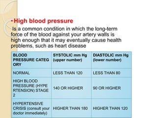 •High blood pressure
Is a common condition in which the long-term
force of the blood against your artery walls is
high enough that it may eventually cause health
problems, such as heart disease
BLOOD
PRESSURE CATEG
ORY
SYSTOLIC mm Hg
(upper number)
DIASTOLIC mm Hg
(lower number)
NORMAL LESS THAN 120 LESS THAN 80
HIGH BLOOD
PRESSURE (HYPE
RTENSION) STAGE
2
140 OR HIGHER 90 OR HIGHER
HYPERTENSIVE
CRISIS (consult your
doctor immediately)
HIGHER THAN 180 HIGHER THAN 120
 