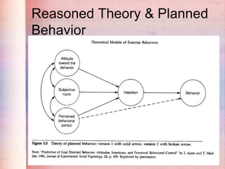 Health education theories | PPT