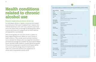 19
18
Potential complications of chronic alcohol use
For some people, alcohol is a regular or occasional drink enjoyed
at social occasions that causes no apparent harm. However, even
moderate alcohol use carries some risks, as alcohol causes breast
cancer even at low doses, can damage the developing fetus before
a woman even knows she is pregnant and can lead to addiction
and dependence in any individual.
When drunk regularly over time and/or drunk in a pattern of
heavy single drinking sessions, alcohol can cause a variety of
health conditions. These include cancers and other conditions
such as alcoholic liver disease, which can range from reversible to
permanent liver damage due to alcohol. The risks of alcohol-related
cancers and other health conditions caused by alcohol are greatest
in those who are dependent on alcohol or drink heavily, and the
risks increase with the average amount of alcohol drunk.
Table 3 lists some of the conditions and complications of
chronic and/or heavy episodic alcohol use.[9]
Introduction
Body
Effects
Health
Effects
&
Conditions
Impact
of
Alcohol
Effects
of
Alcohol
Drinking
Advice
Support
&
Information
Health conditions
related to chronic
alcohol use
Table 3: Potential conditions and complications of chronic and/or heavy episodic alcohol use, by body part affected
Body part affected Symptoms
Mouth Cancer of mouth, voicebox and throat
Stomach
and food pipe
Cancer of food pipe (oesophagus)
Chronic gastritis
Intestines Cancer of bowel
Liver Cancer of liver
Alcoholic liver disease (fatty liver, hepatitis, cirrhosis)
Pancreas and
sugar digestion
Acute and chronic pancreatitis
Heart and blood
pressure
Coronary heart disease
Hypertension
Heart failure due to cardiomyopathy
Irregular heartbeat
Blood and
immune system
Anaemia
HIV/AIDS
Hepatitis C
Tuberculosis
Infections
Lungs Pneumonia
Brain and
nervous system
Brain damage (Wernicke’s encephalopathy, Korsakoff’s dementia, etc)
Nerve damage
Epilepsy
Sleep disturbances
Stroke
Mental health Addiction/dependence
Mood disorders
Withdrawal symptoms
Sexual health Impotence
Infertility
Fetal alcohol spectrum disorder (in children born to women who drink while pregnant)
Premature birth/low birth weight (in babies born to women who drink while pregnant)
Breasts (women) Cancer of breast
Bones and muscles Muscle weakness
Gout
Eyes Decreased vision
Skin and fat Malnutrition
Whole body Death
 