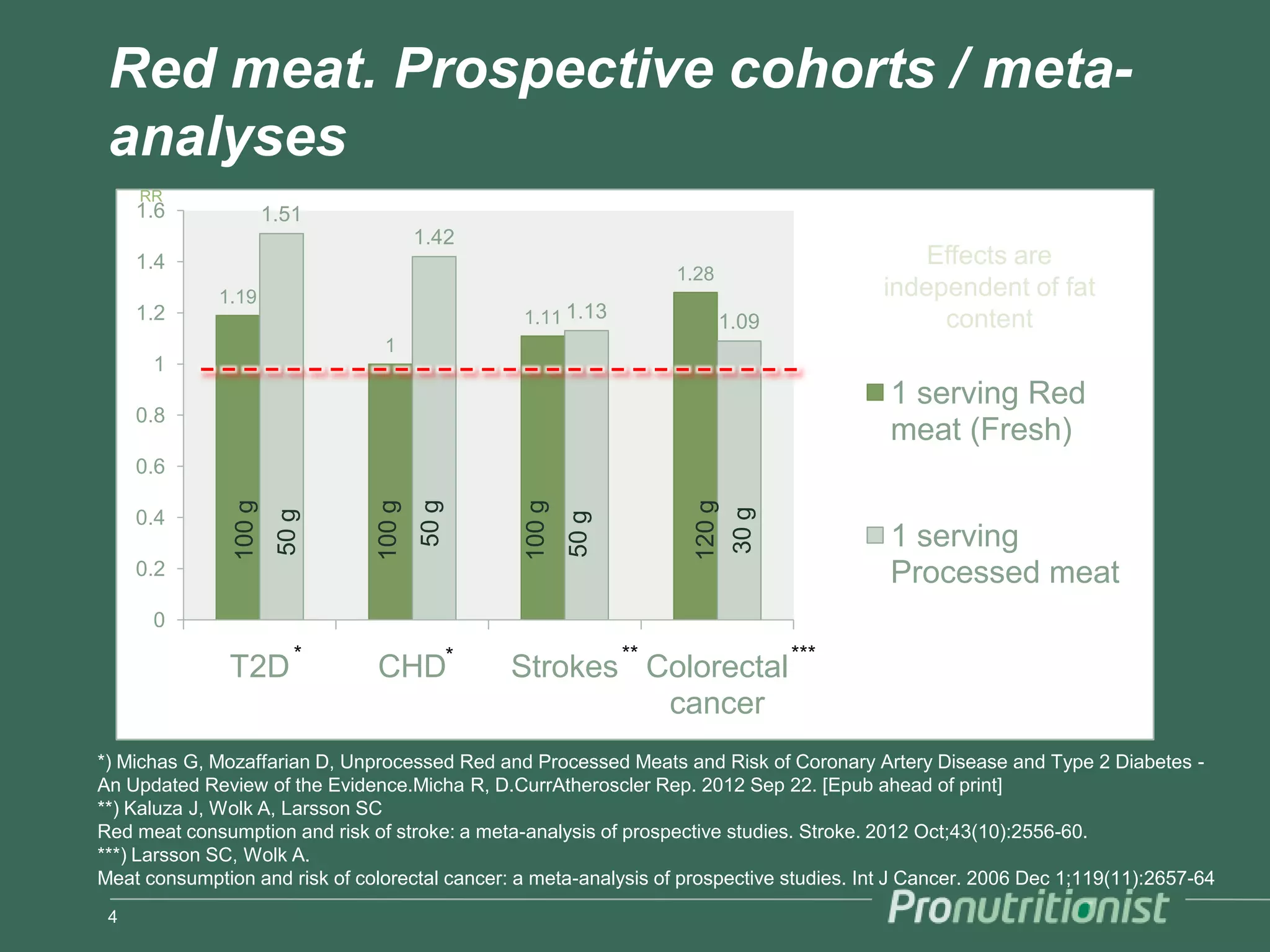 Red meat. Prospective cohorts / meta-
 analyses
     RR
     1.6               1.51
                                        1.42
     1.4                                                                                      Effects are
                                                                     1.28
             1.19                                                                         independent of fat
     1.2                                        1.11 1.13                   1.09               content
                                 1
      1
                                                                                          1 serving Red
     0.8
                                                                                          meat (Fresh)
     0.6
                                        50 g
               100 g




                                100 g




                                                 100 g




                                                                       120 g
                                                                       30 g
                        50 g




     0.4

                                                         50 g
                                                                                          1 serving
     0.2                                                                                  Processed meat
      0
                          *                                     **                 ***
               T2D              CHD*           Strokes Colorectal
                                                        cancer
*) Michas G, Mozaffarian D, Unprocessed Red and Processed Meats and Risk of Coronary Artery Disease and Type 2 Diabetes -
An Updated Review of the Evidence.Micha R, D.CurrAtheroscler Rep. 2012 Sep 22. [Epub ahead of print]
**) Kaluza J, Wolk A, Larsson SC
Red meat consumption and risk of stroke: a meta-analysis of prospective studies. Stroke. 2012 Oct;43(10):2556-60.
***) Larsson SC, Wolk A.
Meat consumption and risk of colorectal cancer: a meta-analysis of prospective studies. Int J Cancer. 2006 Dec 1;119(11):2657-64
 4
 