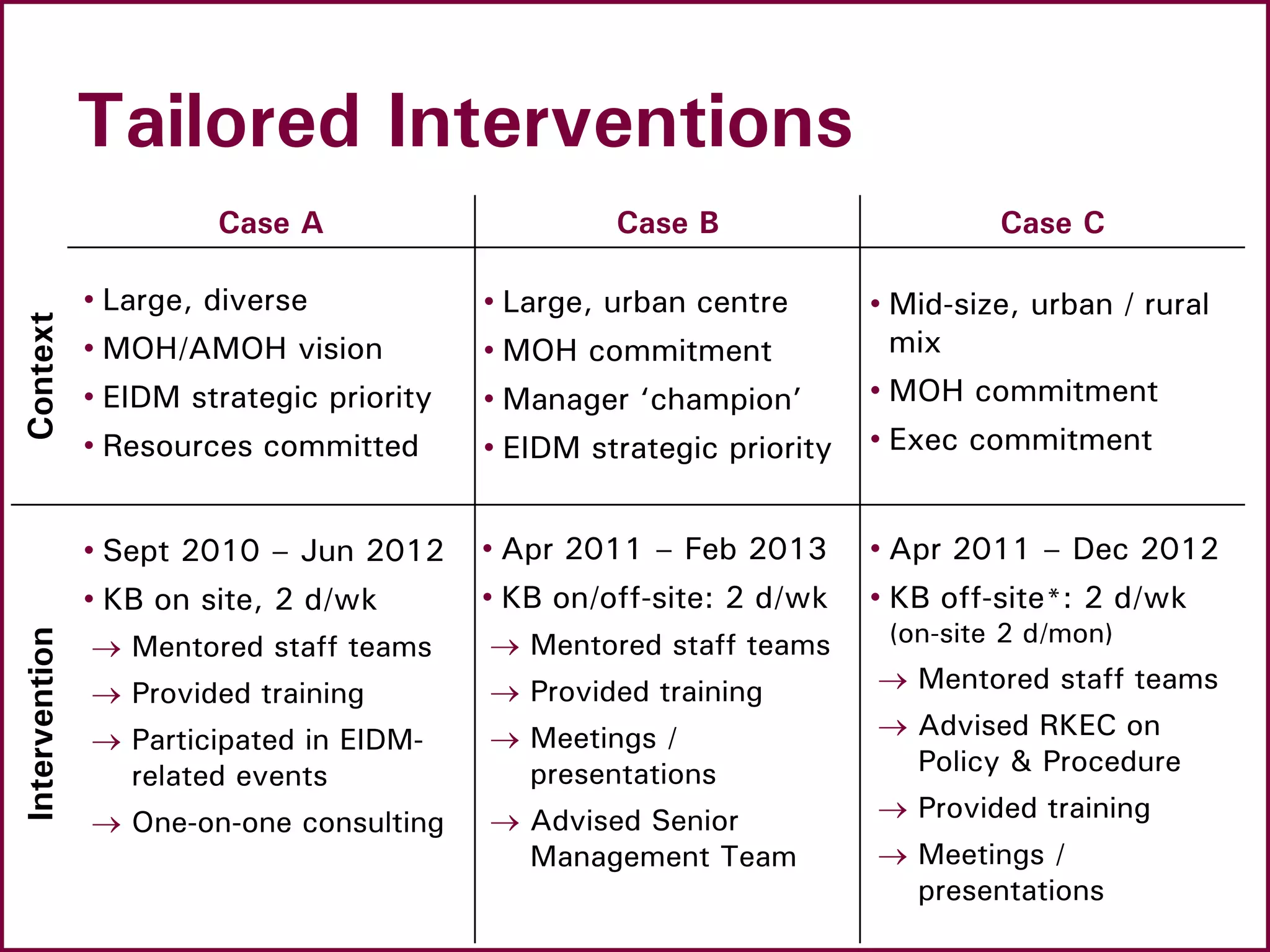 Tailored Interventions
Case A Case B Case C
ContextIntervention
• Large, diverse
• MOH/AMOH vision
• EIDM strategic priority
• Resources committed
• Sept 2010 – Jun 2012
• KB on site, 2 d/wk
 Mentored staff teams
 Provided training
 Participated in EIDM-
related events
 One-on-one consulting
• Large, urban centre
• MOH commitment
• Manager ‘champion’
• EIDM strategic priority
• Apr 2011 – Feb 2013
• KB on/off-site: 2 d/wk
 Mentored staff teams
 Provided training
 Meetings /
presentations
 Advised Senior
Management Team
• Mid-size, urban / rural
mix
• MOH commitment
• Exec commitment
• Apr 2011 – Dec 2012
• KB off-site*: 2 d/wk
(on-site 2 d/mon)
 Mentored staff teams
 Advised RKEC on
Policy & Procedure
 Provided training
 Meetings /
presentations
 