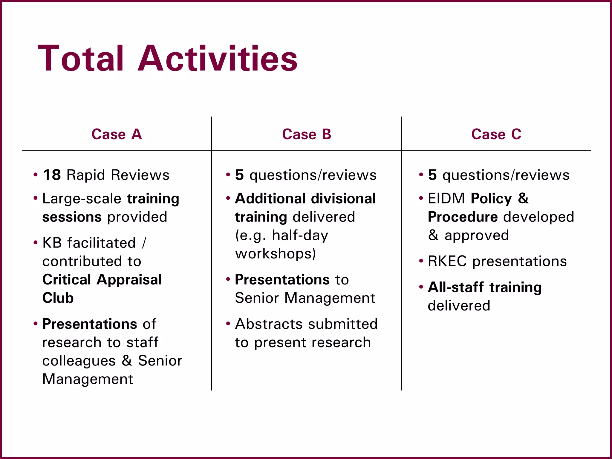 Total Activities
Case A Case B Case C
• 5 questions/reviews
• Additional divisional
training delivered
(e.g. half-day
workshops)
• Presentations to
Senior Management
• Abstracts submitted
to present research
• 18 Rapid Reviews
• Large-scale training
sessions provided
• KB facilitated /
contributed to
Critical Appraisal
Club
• Presentations of
research to staff
colleagues & Senior
Management
• 5 questions/reviews
• EIDM Policy &
Procedure developed
& approved
• RKEC presentations
• All-staff training
delivered
 