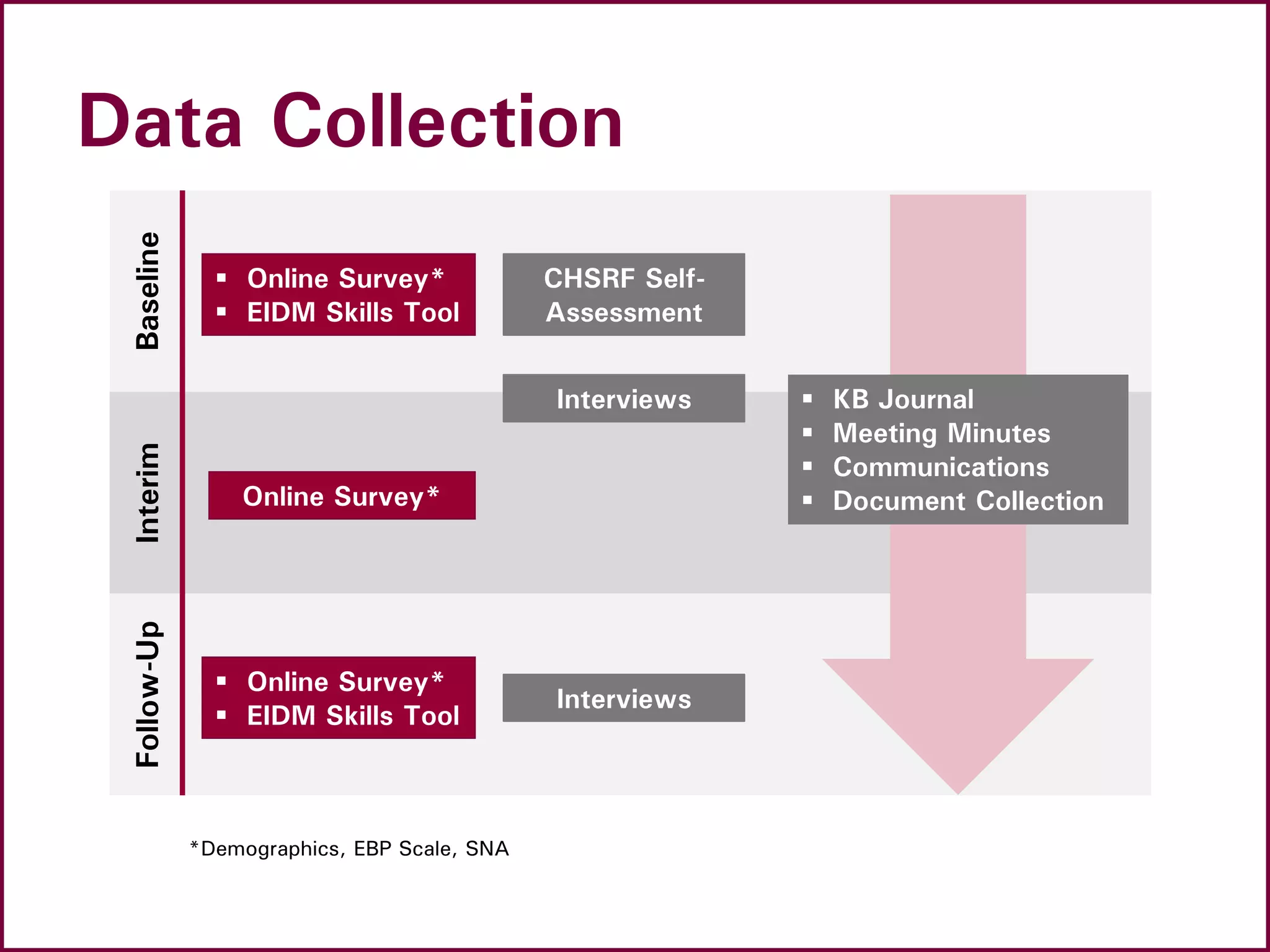 Data CollectionBaselineInterimFollow-Up
 Online Survey*
 EIDM Skills Tool
*Demographics, EBP Scale, SNA
Online Survey*
 Online Survey*
 EIDM Skills Tool
CHSRF Self-
Assessment
Interviews
Interviews
 KB Journal
 Meeting Minutes
 Communications
 Document Collection
 