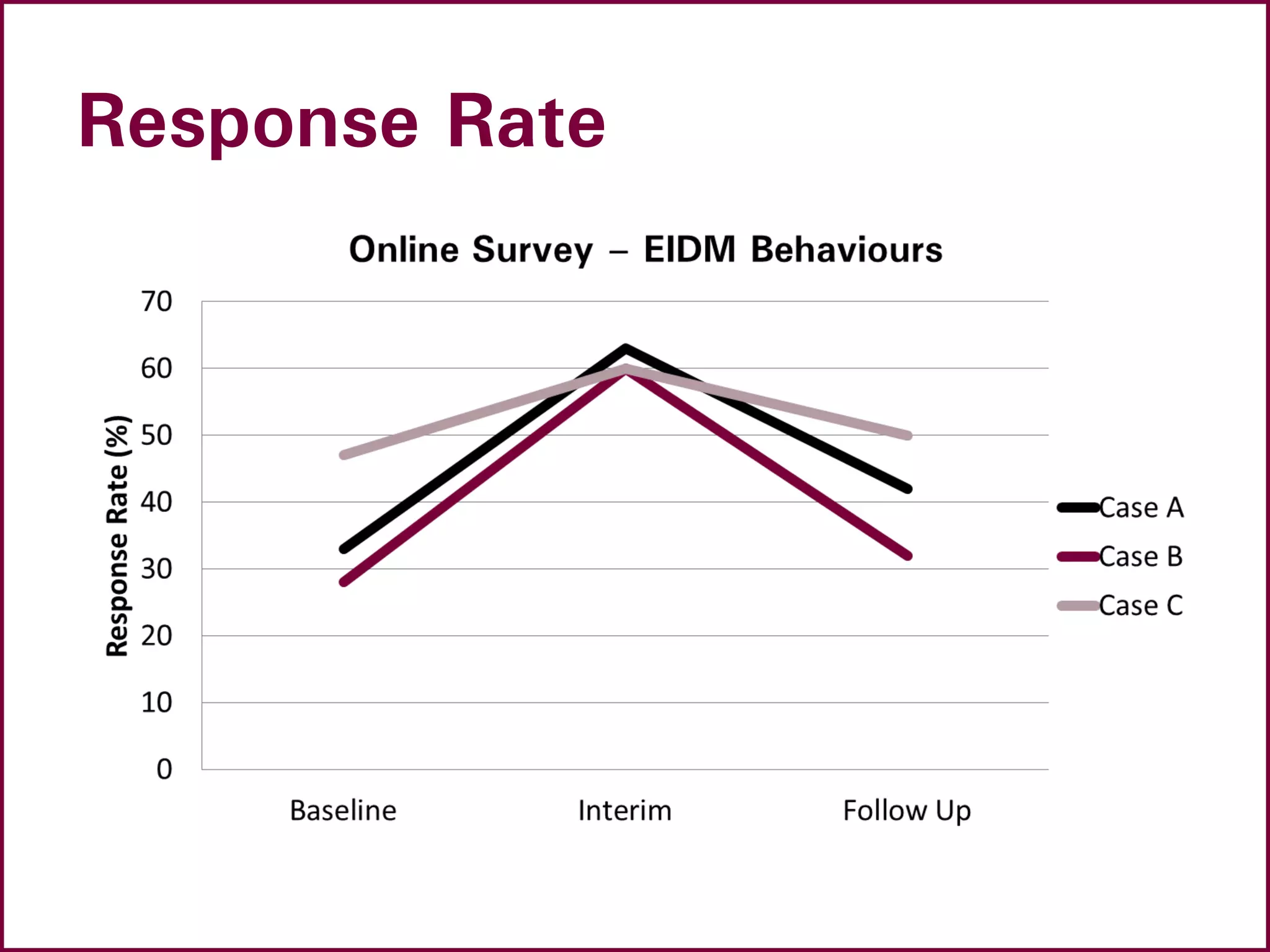 Response Rate
 