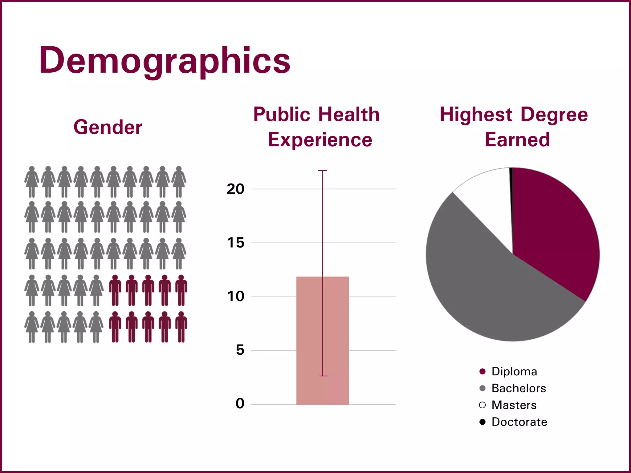 Demographics
Gender
Public Health
Experience
Highest Degree
Earned
● Diploma
● Bachelors
Masters
● Doctorate
20
15
10
5
0
 