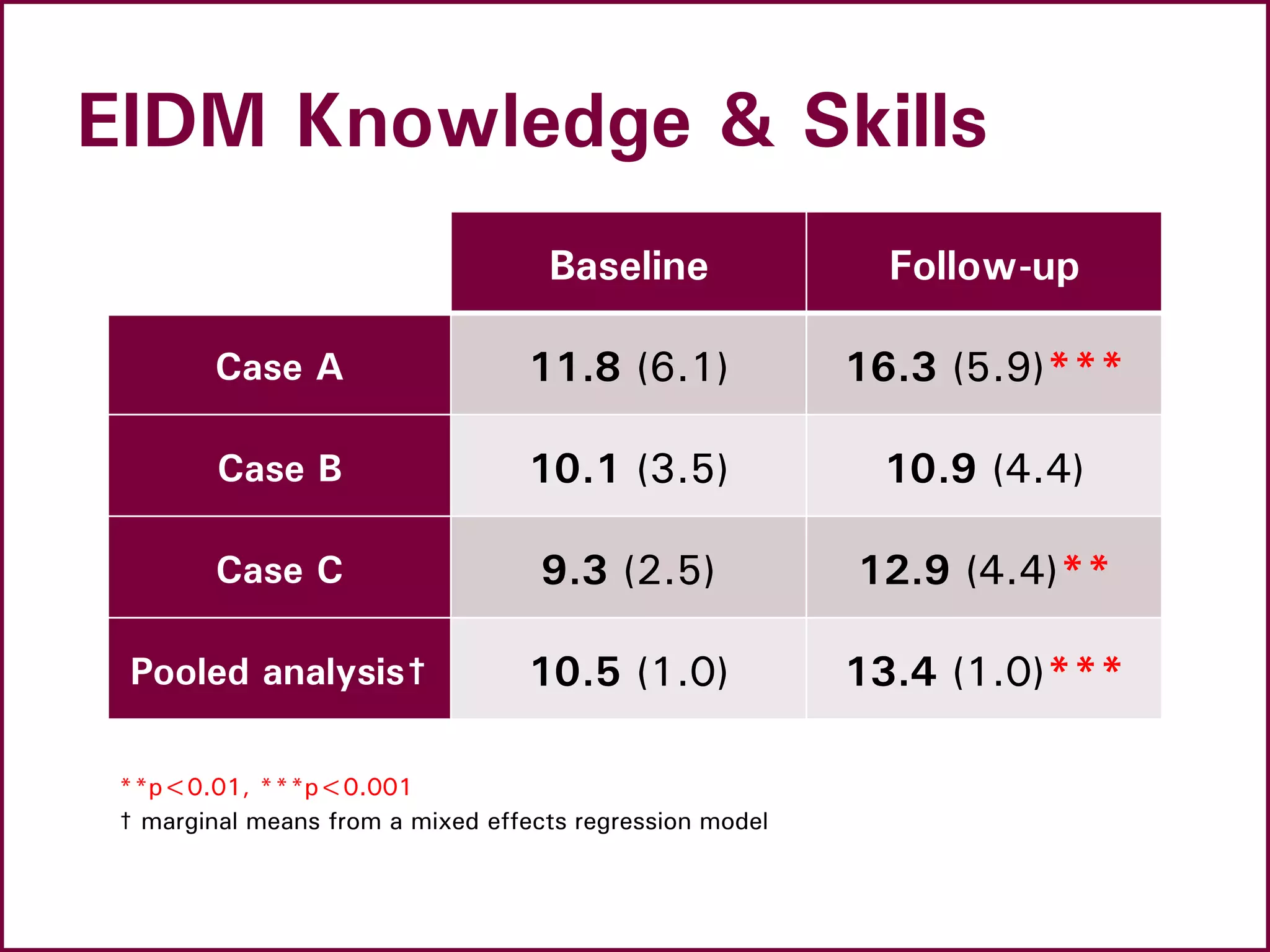 EIDM Knowledge & Skills
Baseline Follow-up
Case A 11.8 (6.1) 16.3 (5.9)***
Case B 10.1 (3.5) 10.9 (4.4)
Case C 9.3 (2.5) 12.9 (4.4)**
Pooled analysis† 10.5 (1.0) 13.4 (1.0)***
**p<0.01, ***p<0.001
† marginal means from a mixed effects regression model
 