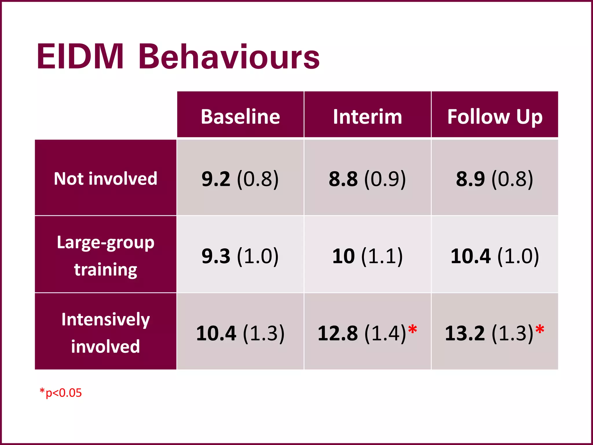 EIDM Behaviours
Baseline Interim Follow Up
Not involved 9.2 (0.8) 8.8 (0.9) 8.9 (0.8)
Large-group
training
9.3 (1.0) 10 (1.1) 10.4 (1.0)
Intensively
involved
10.4 (1.3) 12.8 (1.4)* 13.2 (1.3)*
*p<0.05
 