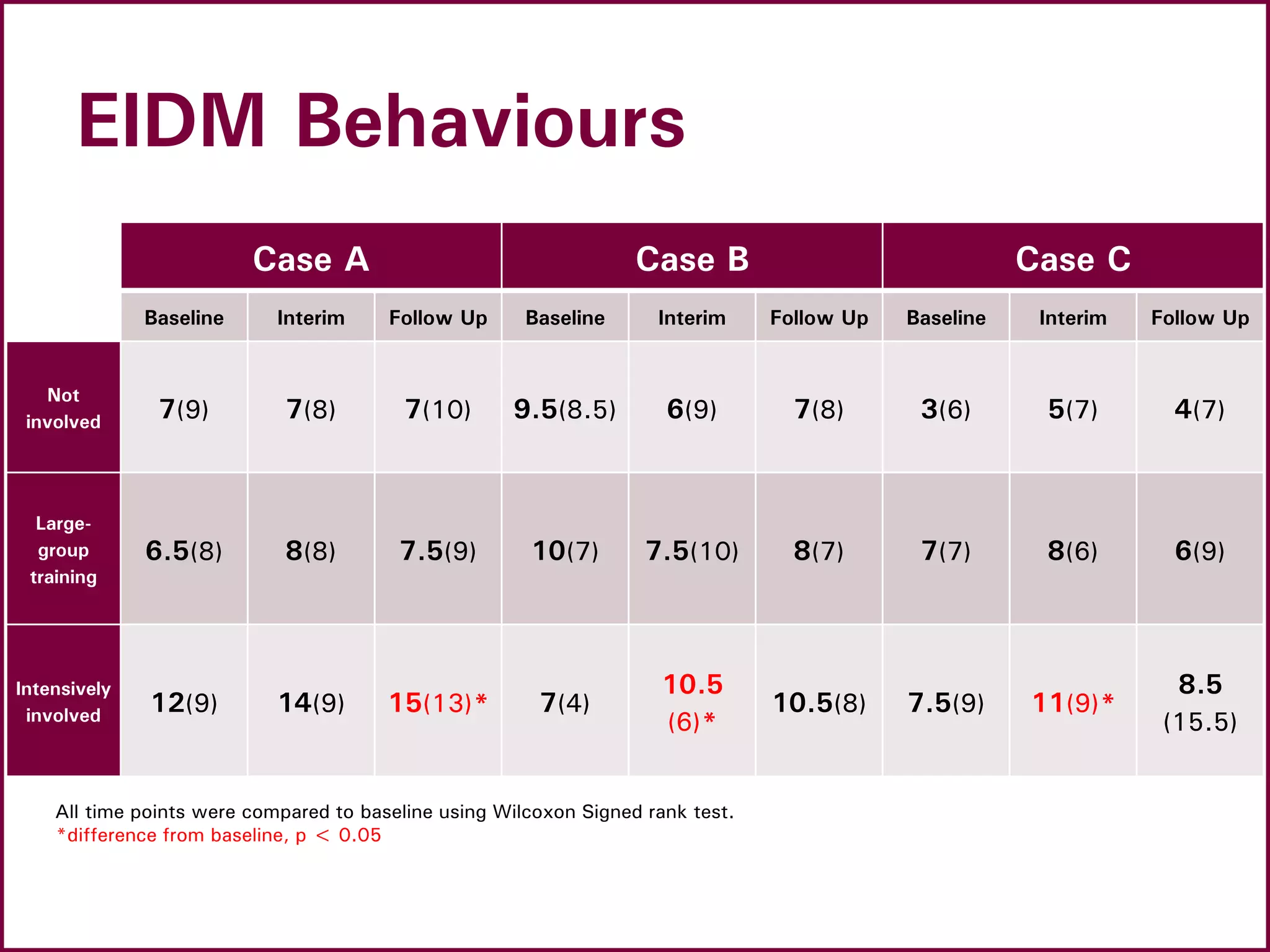 EIDM Behaviours
Case A Case B Case C
Baseline Interim Follow Up Baseline Interim Follow Up Baseline Interim Follow Up
Not
involved
7(9) 7(8) 7(10) 9.5(8.5) 6(9) 7(8) 3(6) 5(7) 4(7)
Large-
group
training
6.5(8) 8(8) 7.5(9) 10(7) 7.5(10) 8(7) 7(7) 8(6) 6(9)
Intensively
involved
12(9) 14(9) 15(13)* 7(4)
10.5
(6)*
10.5(8) 7.5(9) 11(9)*
8.5
(15.5)
All time points were compared to baseline using Wilcoxon Signed rank test.
*difference from baseline, p < 0.05
 