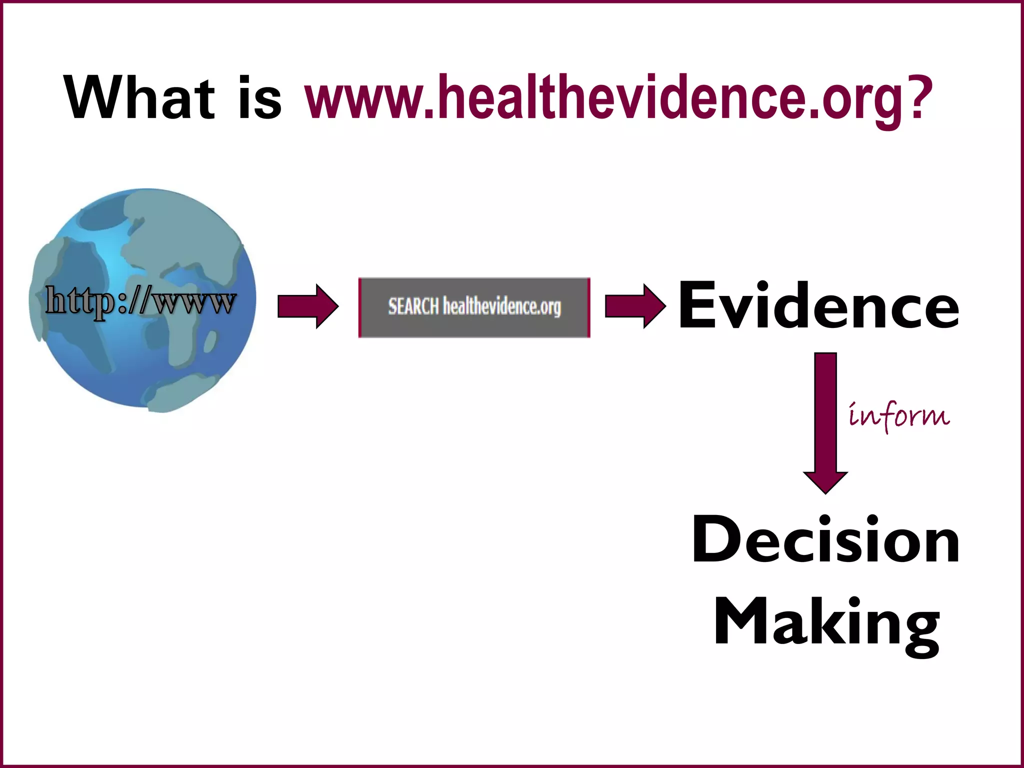 What is www.healthevidence.org?
Evidence
Decision
Making
inform
 