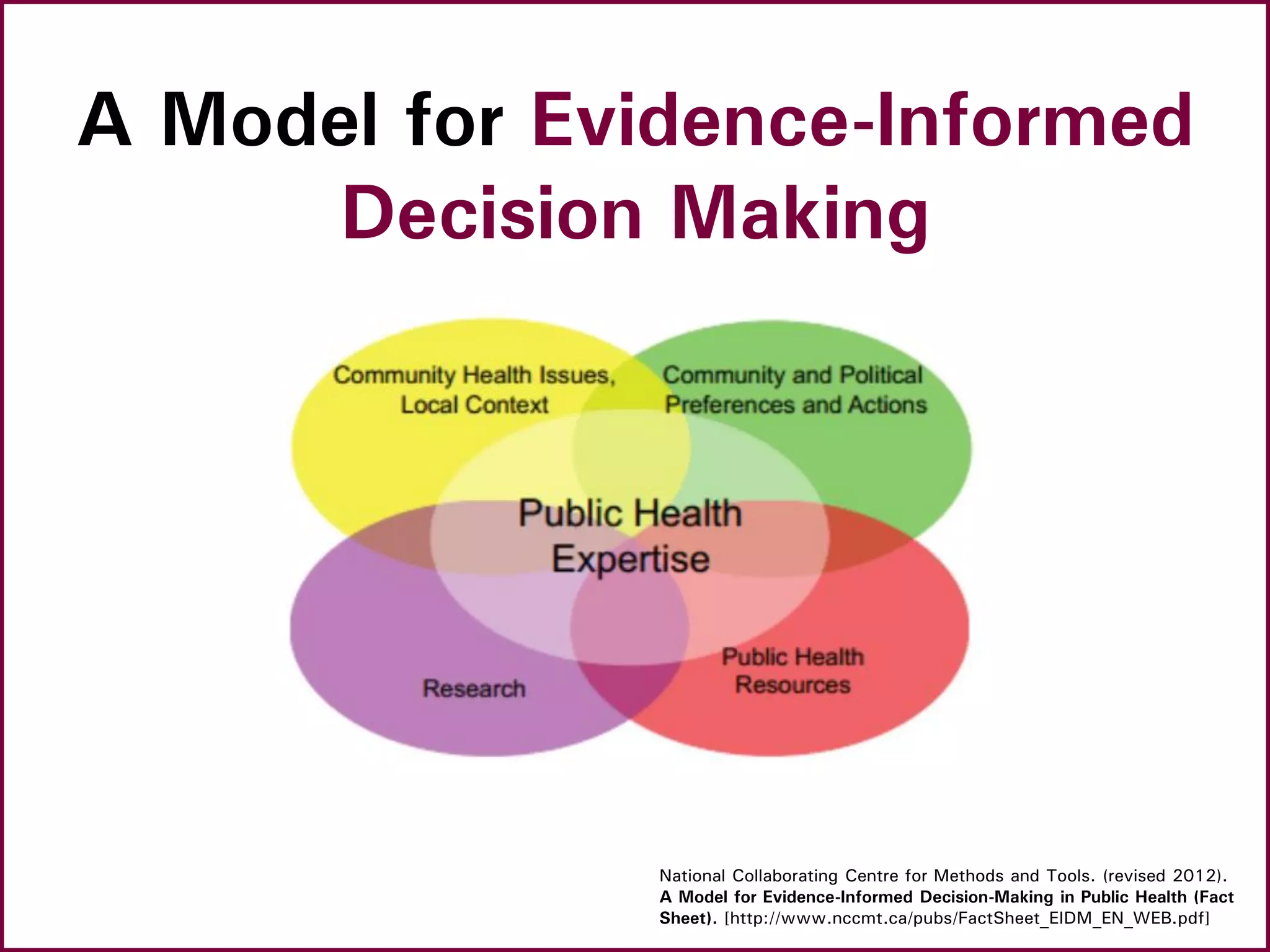 A Model for Evidence-Informed
Decision Making
National Collaborating Centre for Methods and Tools. (revised 2012).
A Model for Evidence-Informed Decision-Making in Public Health (Fact
Sheet). [http://www.nccmt.ca/pubs/FactSheet_EIDM_EN_WEB.pdf]
 