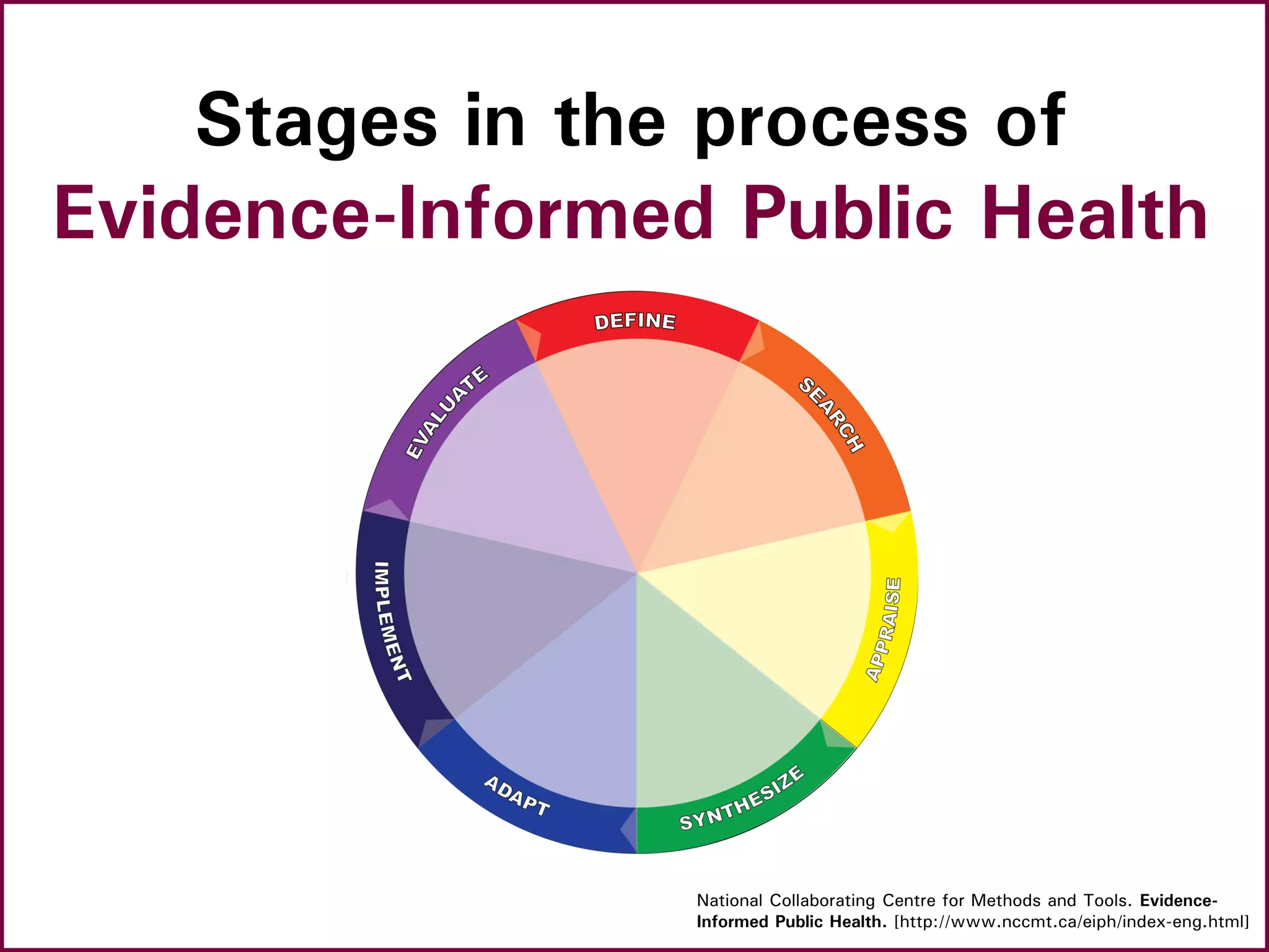 Stages in the process of
Evidence-Informed Public Health
National Collaborating Centre for Methods and Tools. Evidence-
Informed Public Health. [http://www.nccmt.ca/eiph/index-eng.html]
 