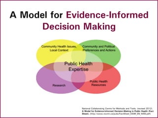 Stages in the process of
Evidence-Informed Public Health
National Collaborating Centre for Methods and Tools. Evidence-
In...