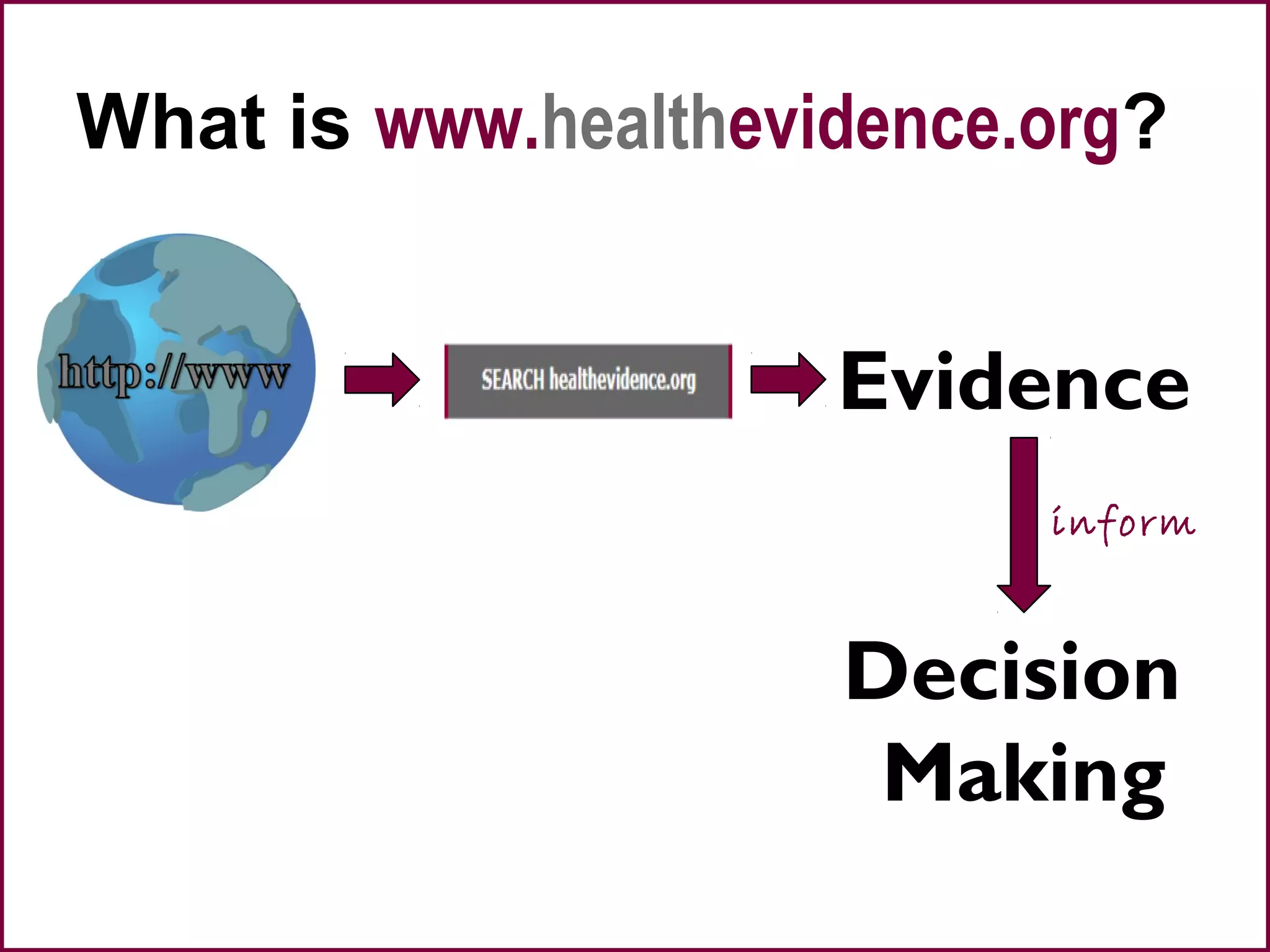 What is www.healthevidence.org?
Evidence
Decision
Making
inform
 