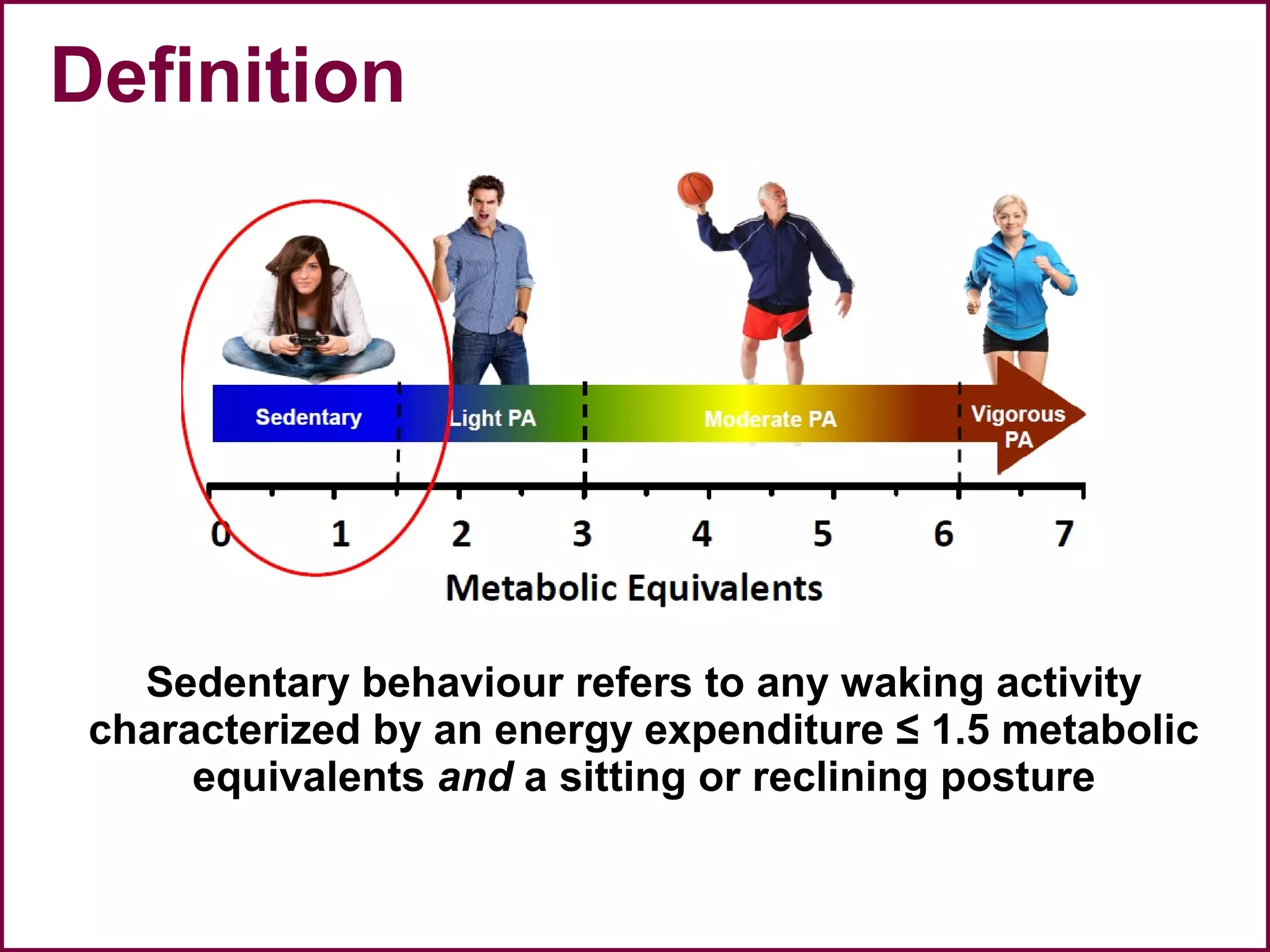 Sedentary behaviour refers to any waking activity
characterized by an energy expenditure ≤ 1.5 metabolic
equivalents and a sitting or reclining posture
Definition
 