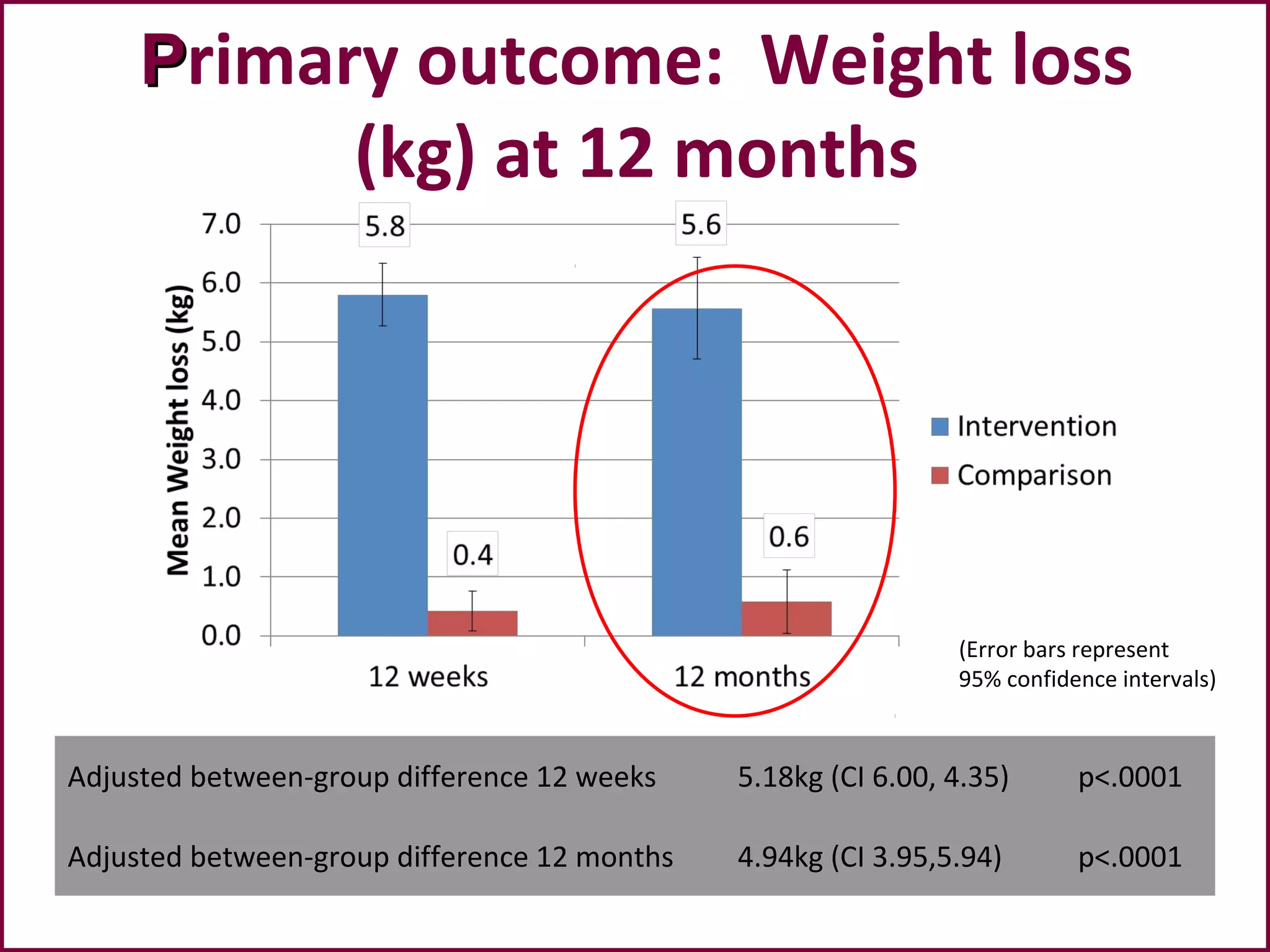 (Error bars represent
95% confidence intervals)
Adjusted between-group difference 12 weeks 5.18kg (CI 6.00, 4.35) p<.0001
Adjusted between-group difference 12 months 4.94kg (CI 3.95,5.94) p<.0001
PPrimary outcome: Weight loss
(kg) at 12 months
 