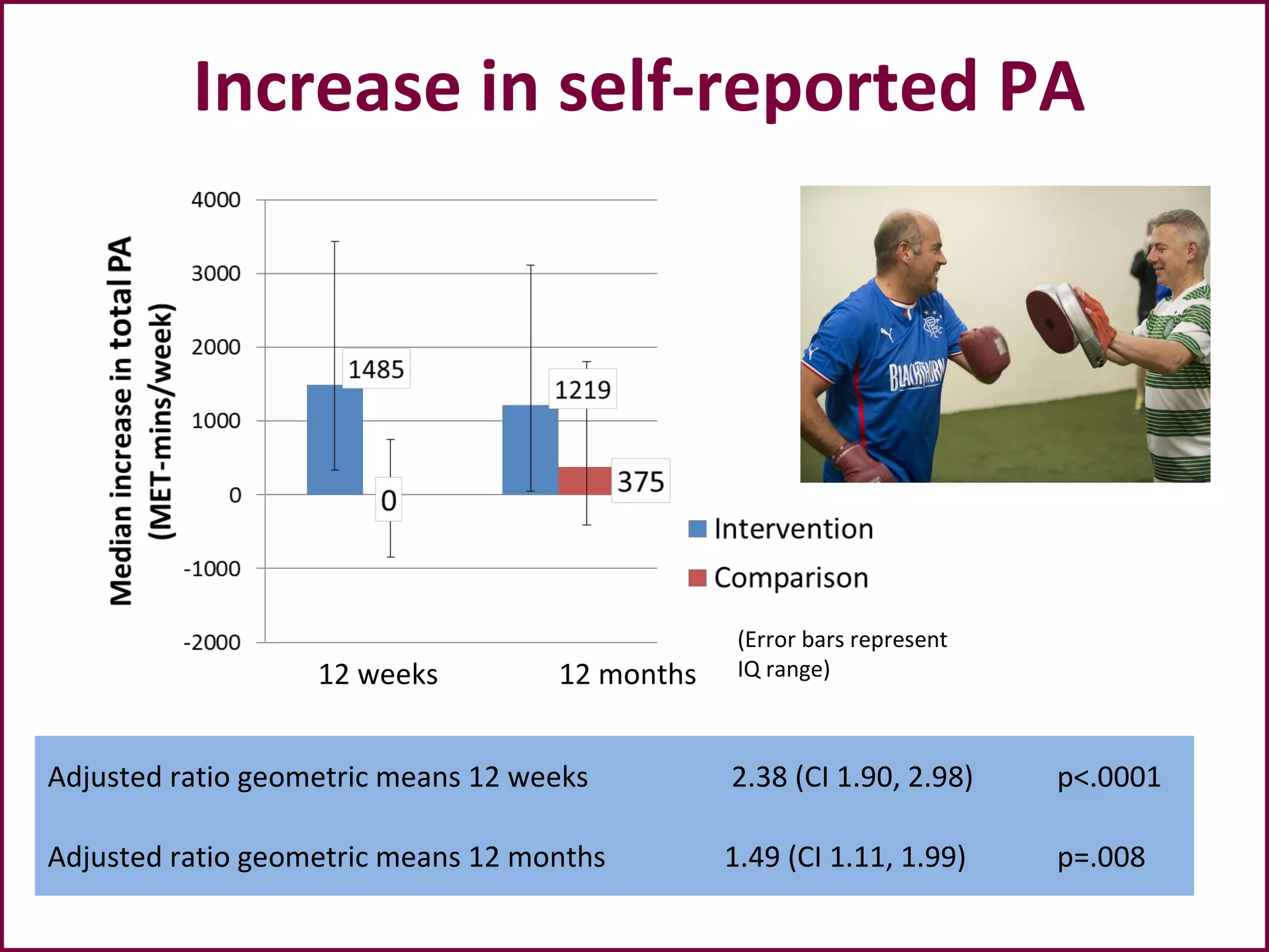 Increase in self-reported PA
Adjusted ratio geometric means 12 weeks 2.38 (CI 1.90, 2.98) p<.0001
Adjusted ratio geometric means 12 months 1.49 (CI 1.11, 1.99) p=.008
(Error bars represent
IQ range)12 months12 weeks
 
