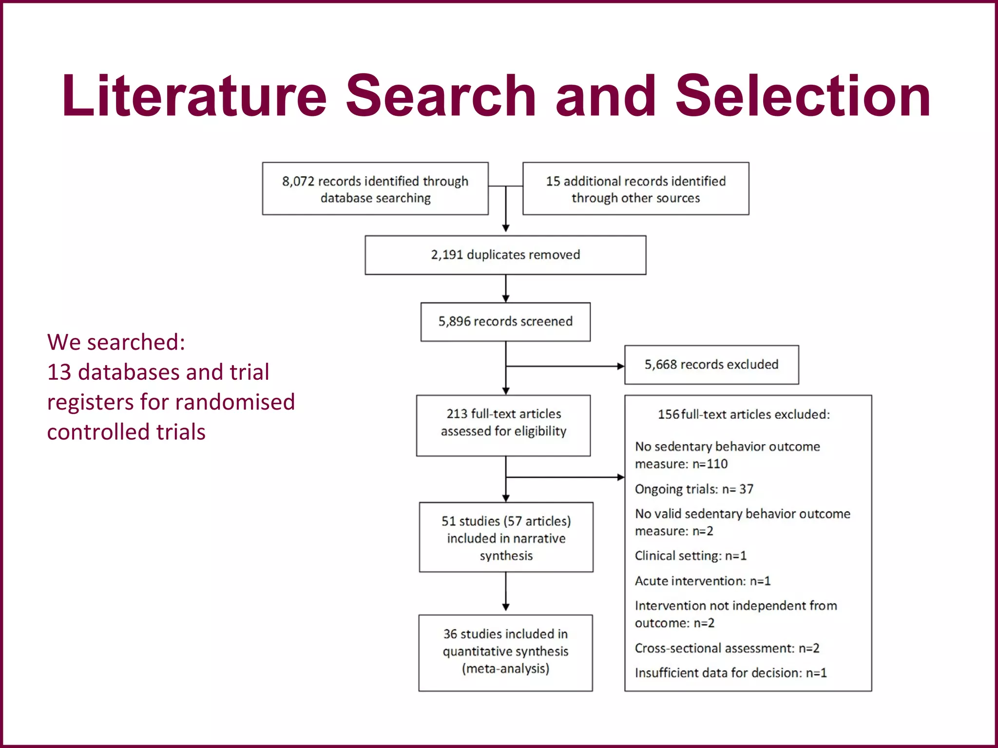 Literature Search and Selection
We searched:
13 databases and trial
registers for randomised
controlled trials
 