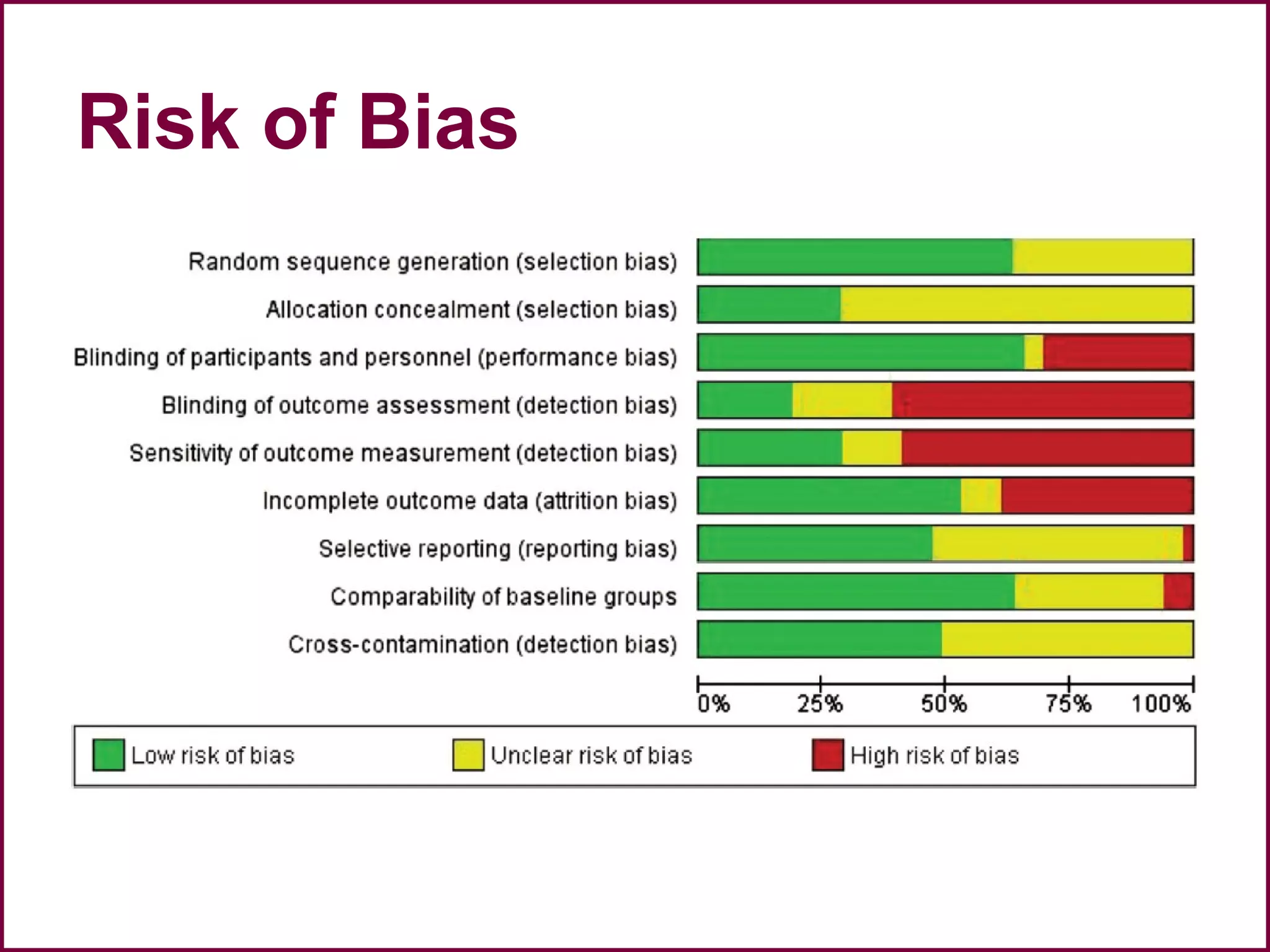 Risk of Bias
 