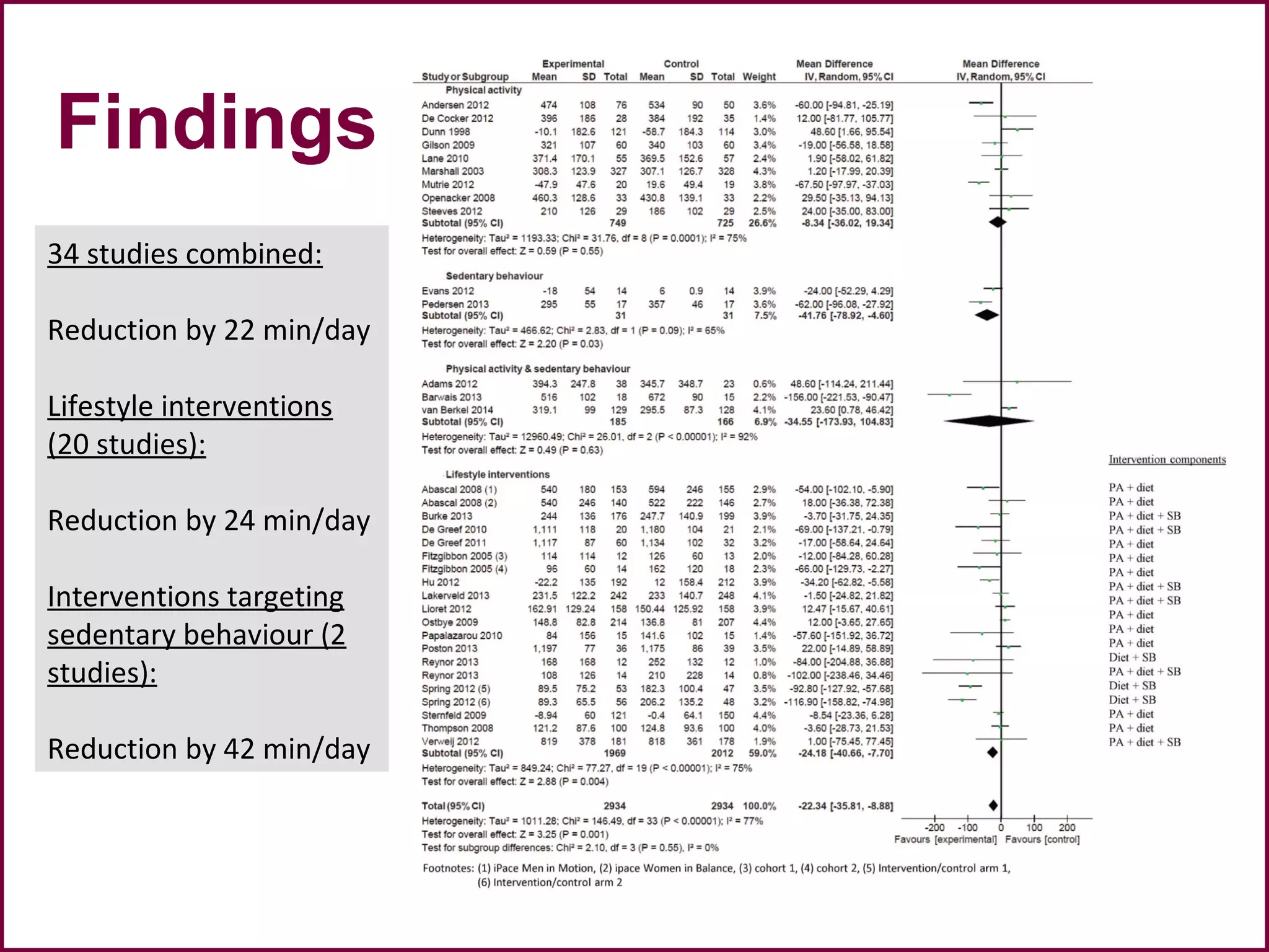 34 studies combined:
Reduction by 22 min/day
Lifestyle interventions
(20 studies):
Reduction by 24 min/day
Interventions targeting
sedentary behaviour (2
studies):
Reduction by 42 min/day
Findings
 
