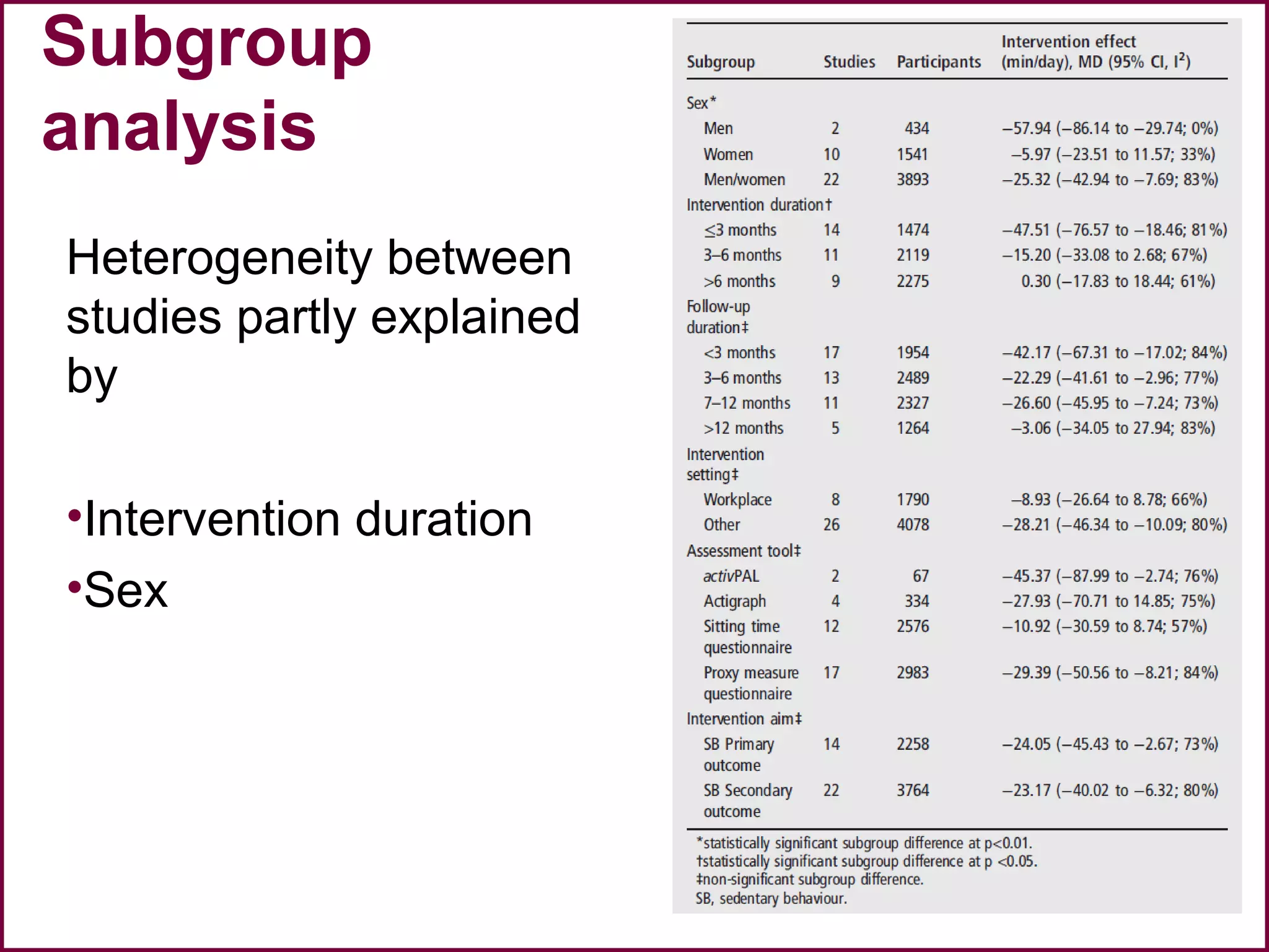Subgroup
analysis
Heterogeneity between
studies partly explained
by
•Intervention duration
•Sex
 