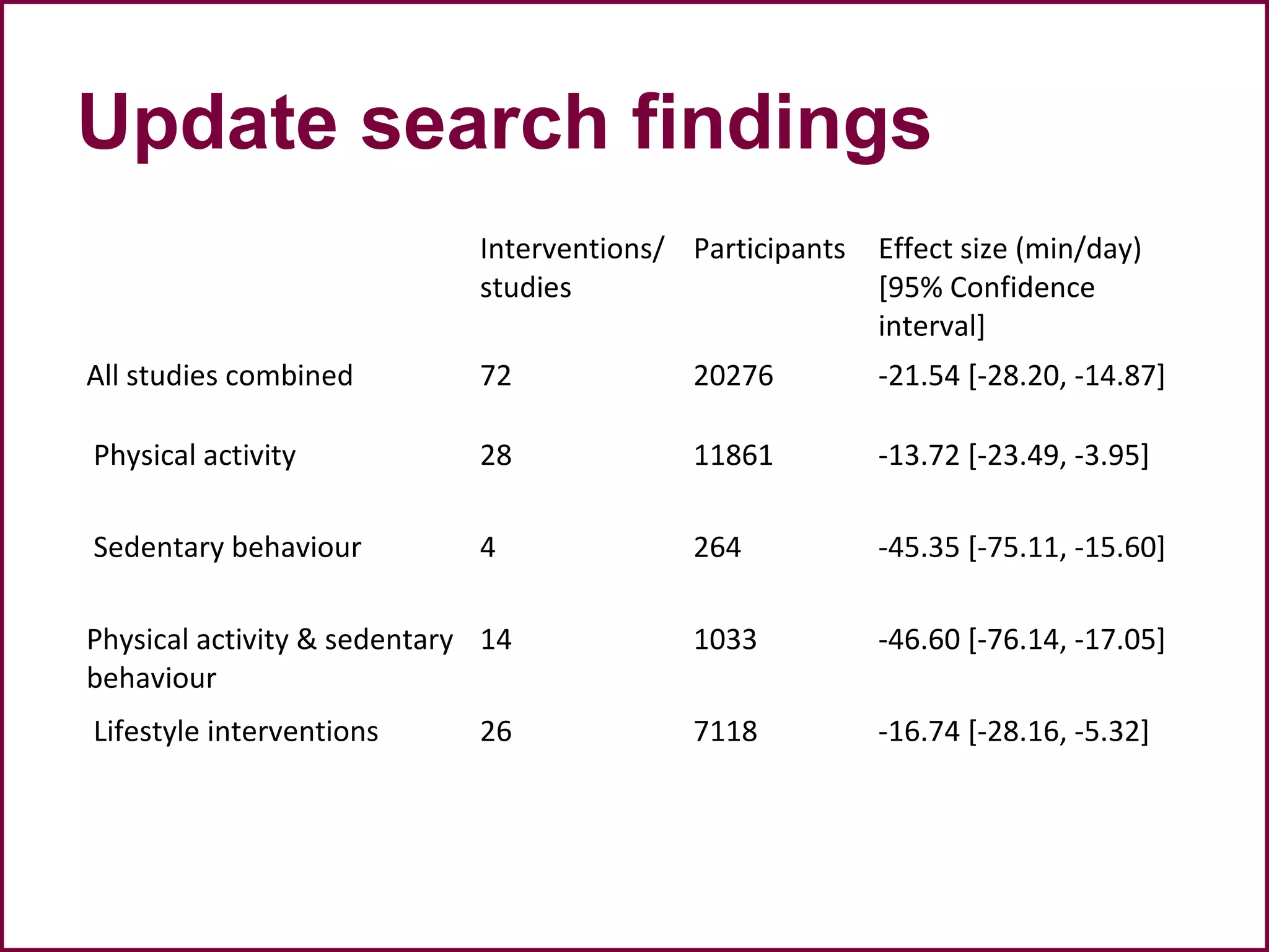 Update search findings
Interventions/
studies
Participants Effect size (min/day)
[95% Confidence
interval]
All studies combined 72 20276 -21.54 [-28.20, -14.87]
Physical activity 28 11861 -13.72 [-23.49, -3.95]
Sedentary behaviour 4 264 -45.35 [-75.11, -15.60]
Physical activity & sedentary
behaviour
14 1033 -46.60 [-76.14, -17.05]
Lifestyle interventions 26 7118 -16.74 [-28.16, -5.32]
 