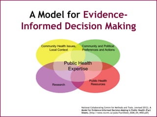 A Model for Evidence-
Informed Decision Making
National Collaborating Centre for Methods and Tools. (revised 2012). A
Model for Evidence-Informed Decision-Making in Public Health (Fact
Sheet). [http://www.nccmt.ca/pubs/FactSheet_EIDM_EN_WEB.pdf]
 