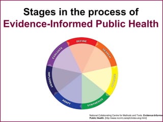 Stages in the process of
Evidence-Informed Public Health
National Collaborating Centre for Methods and Tools. Evidence-Informed
Public Health. [http://www.nccmt.ca/eiph/index-eng.html]
 