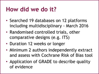 How did we do it?
• Searched 19 databases on 12 platforms
including multidisciplinary - March 2016
• Randomised controlled trials, other
comparative designs (e.g. ITS)
• Duration 12 weeks or longer
• Minimum 2 authors independently extract
and assess with Cochrane Risk of Bias tool
• Application of GRADE to describe quality
of evidence
 