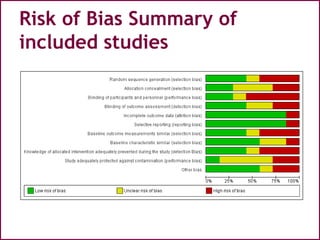 Risk of Bias Summary of
included studies
 