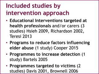 Included studies by
intervention approach
• Educational Interventions targeted at
health professionals and/or carers (3
studies) Hsieh 2009, Richardson 2002,
Teresi 2013
• Programs to reduce factors influencing
elder abuse (1 study) Cooper 2015
• Programmes to increase detection (1
study) Bartels 2005
• Programmes targeted to victims (2
studies) Davis 2001, Brownell 2006
 