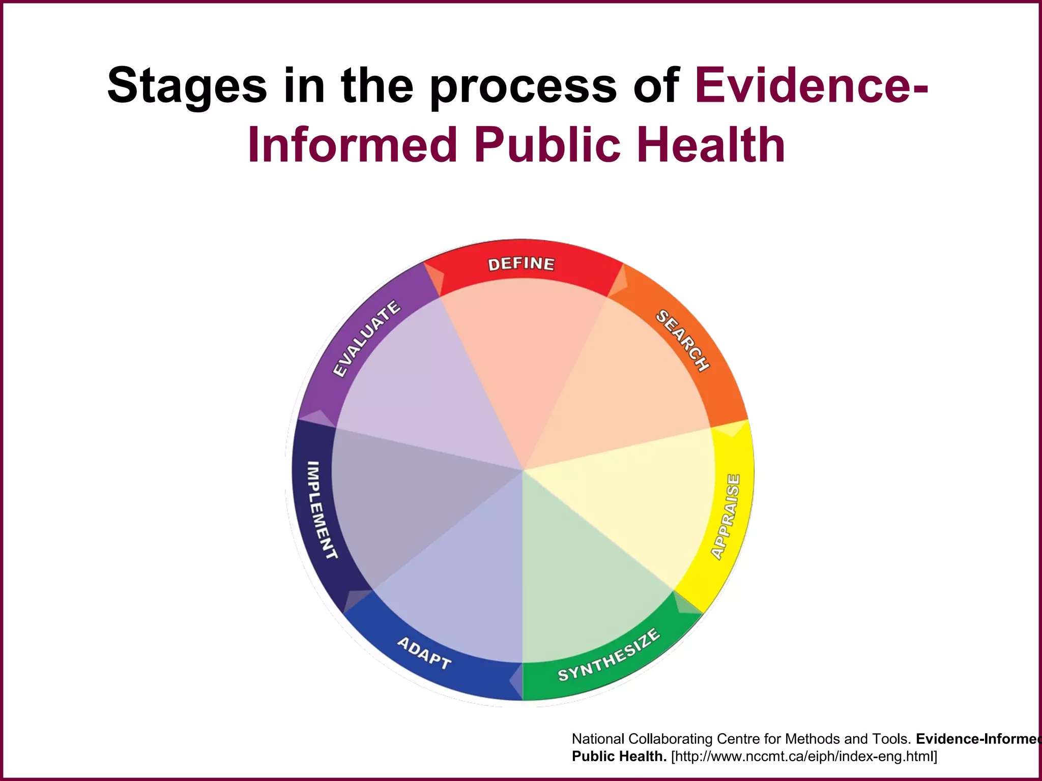 Stages in the process of Evidence-
Informed Public Health
National Collaborating Centre for Methods and Tools. Evidence-Informed
Public Health. [http://www.nccmt.ca/eiph/index-eng.html]
 