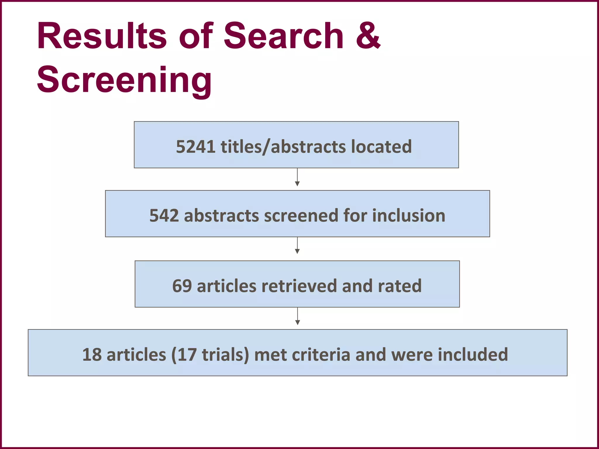 Results of Search &
Screening
5241 titles/abstracts located
542 abstracts screened for inclusion
18 articles (17 trials) met criteria and were included
69 articles retrieved and rated
 