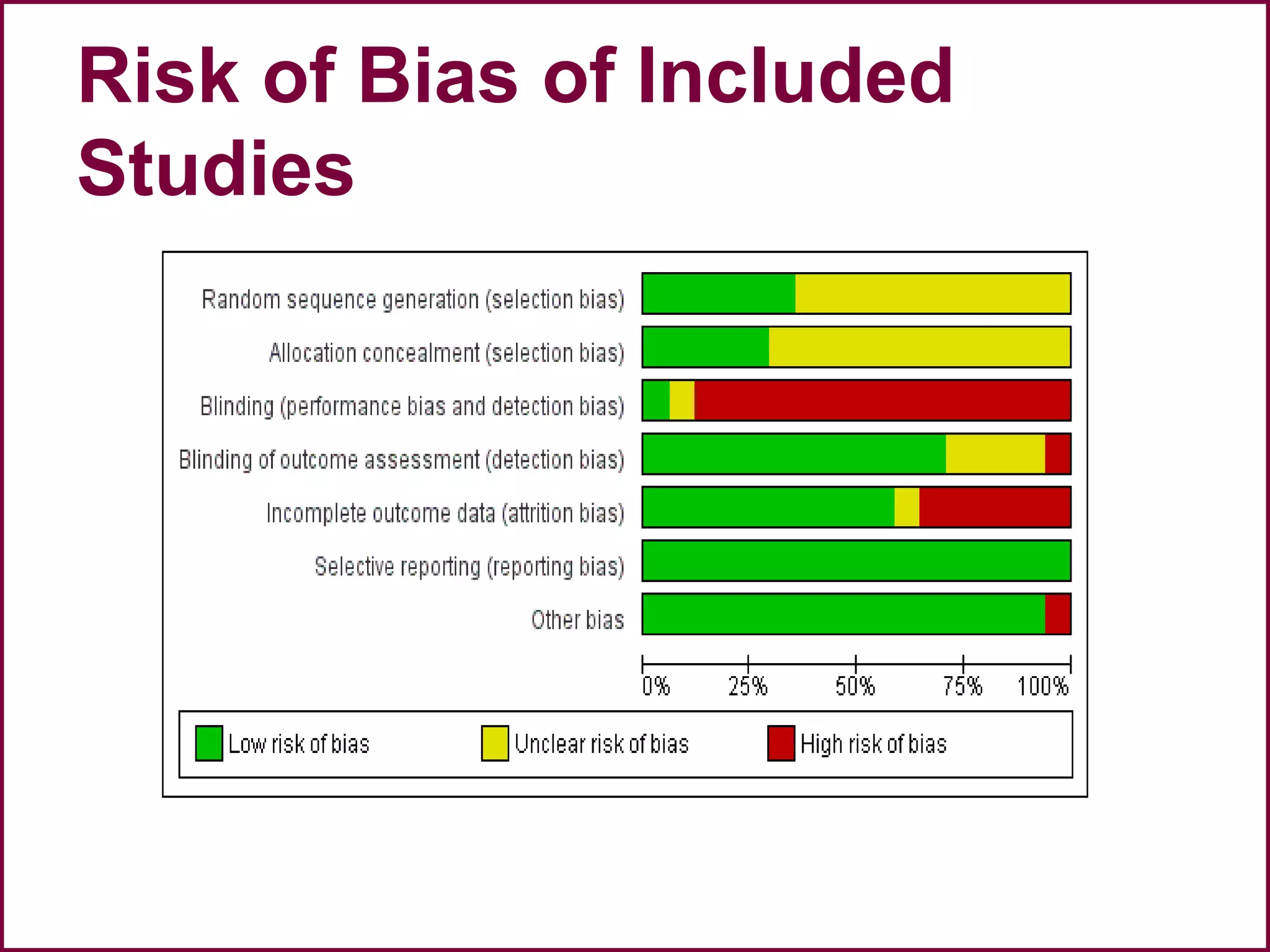 Risk of Bias of Included
Studies
 