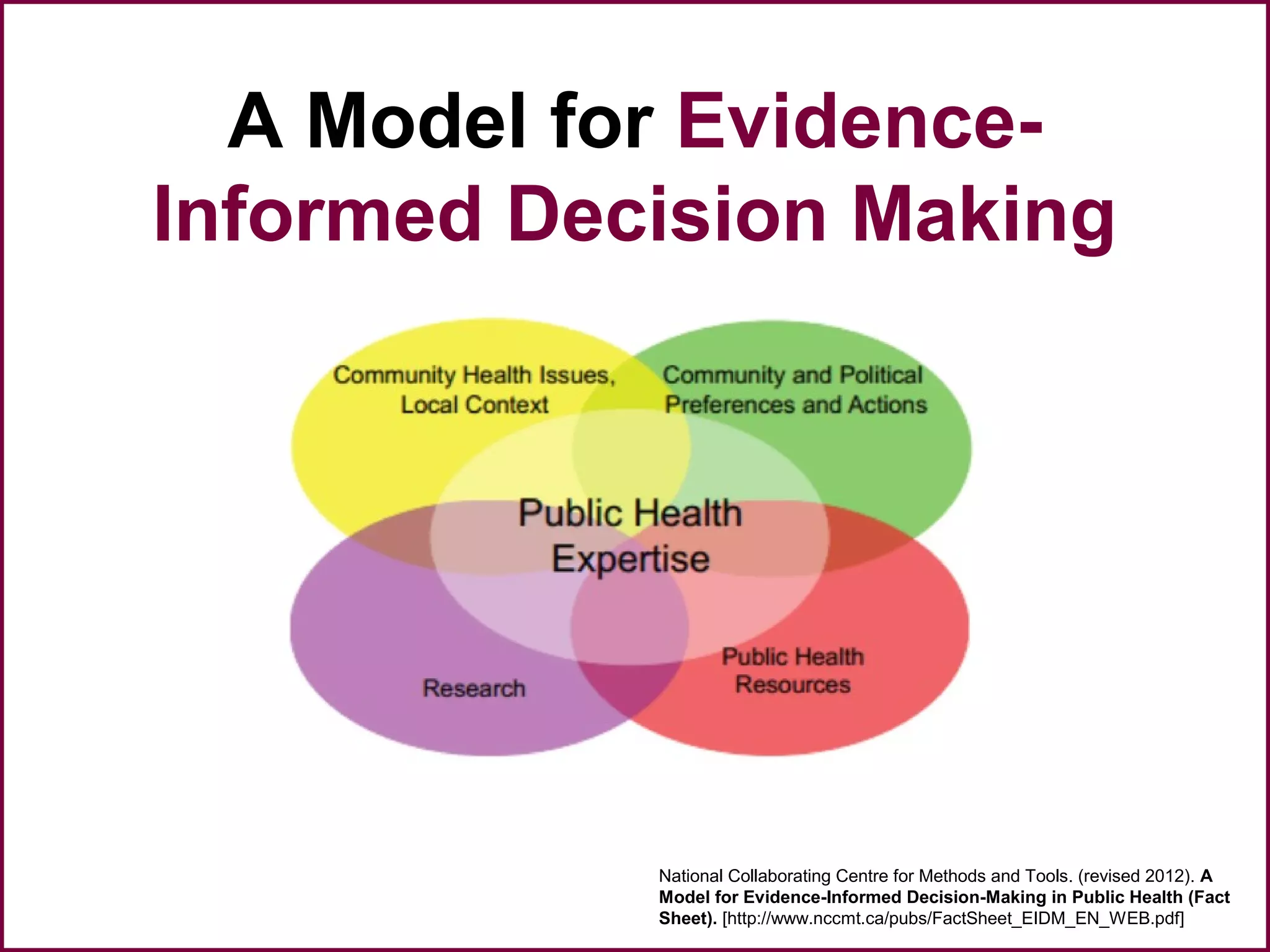 A Model for Evidence-
Informed Decision Making
National Collaborating Centre for Methods and Tools. (revised 2012). A
Model for Evidence-Informed Decision-Making in Public Health (Fact
Sheet). [http://www.nccmt.ca/pubs/FactSheet_EIDM_EN_WEB.pdf]
 