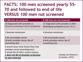 If 100 men are screened If 100 men are not screened
18 diagnosed with prostate ca
(15 due to screening, 3 due to symptoms)...