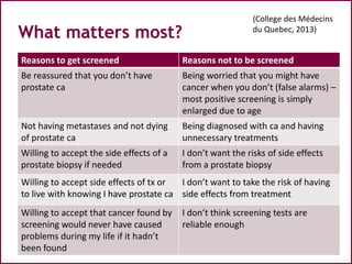 Reasons to get screened Reasons not to be screened
Be reassured that you don’t have
prostate ca
Being worried that you mig...
