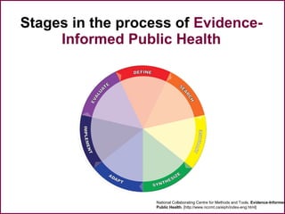 Stages in the process of Evidence-
Informed Public Health
National Collaborating Centre for Methods and Tools. Evidence-Informed
Public Health. [http://www.nccmt.ca/eiph/index-eng.html]
 