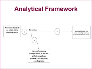 Analytical Framework
27
Mortality (all-cause and
cancer mortality); Incidence
of late stage colorectal cancer
Screening
Harms of screening
(complications of the test
or follow-up; false
positive; false negative;
overdiagnosis)
3
12
Asymptomatic adults
not at high risk for
colorectal cancer
 