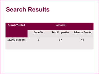 Search Results
Search Yielded Included
Benefits Test Properties Adverse Events
13,260 citations 9 37 46
 