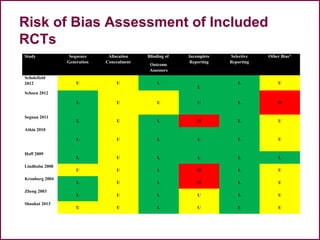 Risk of Bias Assessment of Included
RCTs
Study Sequence
Generation
Allocation
Concealment
Blinding of
Outcome
Assessors
Incomplete
Reporting
Selective
Reporting
Other Bias*
Scholefield
2012 U U L
L
L U
Schoen 2012
L U U U L H
Segnan 2011
L U L H L U
Atkin 2010
L U L L L U
Hoff 2009
L U L L L L
Lindholm 2008
U U L H L U
Kronborg 2004
L U L H L U
Zheng 2003
L U L U L U
Shaukat 2013
U U L U L U
 