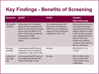 Key Findings - Benefits of Screening
Outcome gFOBT iFOBT Flexible
Sigmoidoscopy
CRC-specific
mortality
Meta-analysis of 4 moderate
quality RCTs of screening with
gFOBT on CRC-specific mortality
found a RR 0.82 (95%CI, 0.73,
0.92, I2
=67%), with an Absolute
Risk Reduction (ARR)
2,654/million (1,128-4,010
fewer)
One moderate quality RCT
found that screening with
iFOBT had a non-significant
impact on CRC mortality RR
0.88 (95%CI, 0.72, 1.07)
Meta-analysis of primary
screening with flexible
sigmoidoscopy showed a
relative reduction of 28%
in CRC specific mortality
with a pooled RR of 0.72
(95% CI; 0.65, 0.81,
I2=0%) and an ARR of
1,176 per million (95% CI;
830 to 1,486 fewer)
All-cause
mortality
Screening with gFOBT did not
reduce all-cause mortality RR
1.00 (95% CI, 1.00-1.00, I2=0%).
No data RR 0.99 (0.97, 1.01,
I2
=35%)
Incidence of
late stage
CRC
Screening with gFOBT reduced
late stage CRC by 8% RR 0.92
(95%CI, 0.85-0.99, I2 =0%)
No data RR 0.75 (95%CI, 0.66-
0.86, I2=23%); ARR
1,733/million (1,011,
2,368 fewer)
 