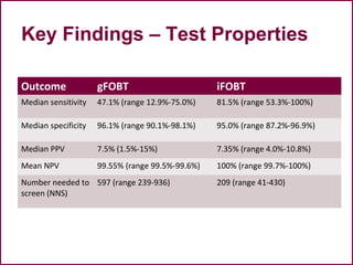 Key Findings – Test Properties
Outcome gFOBT iFOBT
Median sensitivity 47.1% (range 12.9%-75.0%) 81.5% (range 53.3%-100%)
Median specificity 96.1% (range 90.1%-98.1%) 95.0% (range 87.2%-96.9%)
Median PPV 7.5% (1.5%-15%) 7.35% (range 4.0%-10.8%)
Mean NPV 99.55% (range 99.5%-99.6%) 100% (range 99.7%-100%)
Number needed to
screen (NNS)
597 (range 239-936) 209 (range 41-430)
 