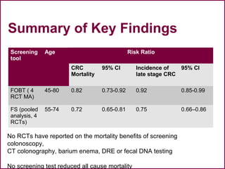 Summary of Key Findings
Screening
tool
Age Risk Ratio
CRC
Mortality
95% CI Incidence of
late stage CRC
95% CI
FOBT ( 4
RCT MA)
45-80 0.82 0.73-0.92 0.92 0.85-0.99
FS (pooled
analysis, 4
RCTs)
55-74 0.72 0.65-0.81 0.75 0.66–0.86
41
No RCTs have reported on the mortality benefits of screening
colonoscopy,
CT colonography, barium enema, DRE or fecal DNA testing
No screening test reduced all cause mortality
 