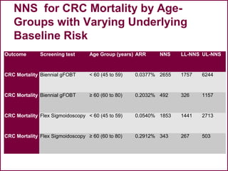 NNS for CRC Mortality by Age-
Groups with Varying Underlying
Baseline Risk
Outcome Screening test Age Group (years) ARR NNS LL-NNS UL-NNS
CRC Mortality Biennial gFOBT < 60 (45 to 59) 0.0377% 2655 1757 6244
CRC Mortality Biennial gFOBT ≥ 60 (60 to 80) 0.2032% 492 326 1157
CRC Mortality Flex Sigmoidoscopy < 60 (45 to 59) 0.0540% 1853 1441 2713
CRC Mortality Flex Sigmoidoscopy ≥ 60 (60 to 80) 0.2912% 343 267 503
47
 