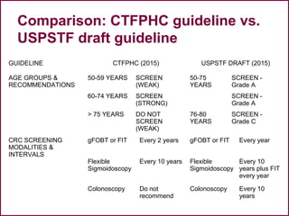 Comparison: CTFPHC guideline vs.
USPSTF draft guideline
GUIDELINE CTFPHC (2015) USPSTF DRAFT (2015)
AGE GROUPS &
RECOMMENDATIONS
50-59 YEARS SCREEN
(WEAK)
50-75
YEARS
SCREEN -
Grade A
60-74 YEARS SCREEN
(STRONG)
SCREEN -
Grade A
> 75 YEARS DO NOT
SCREEN
(WEAK)
76-80
YEARS
SCREEN -
Grade C
CRC SCREENING
MODALITIES &
INTERVALS
gFOBT or FIT Every 2 years gFOBT or FIT Every year
Flexible
Sigmoidoscopy
Every 10 years Flexible
Sigmoidoscopy
Every 10
years plus FIT
every year
Colonoscopy Do not
recommend
Colonoscopy Every 10
years
 