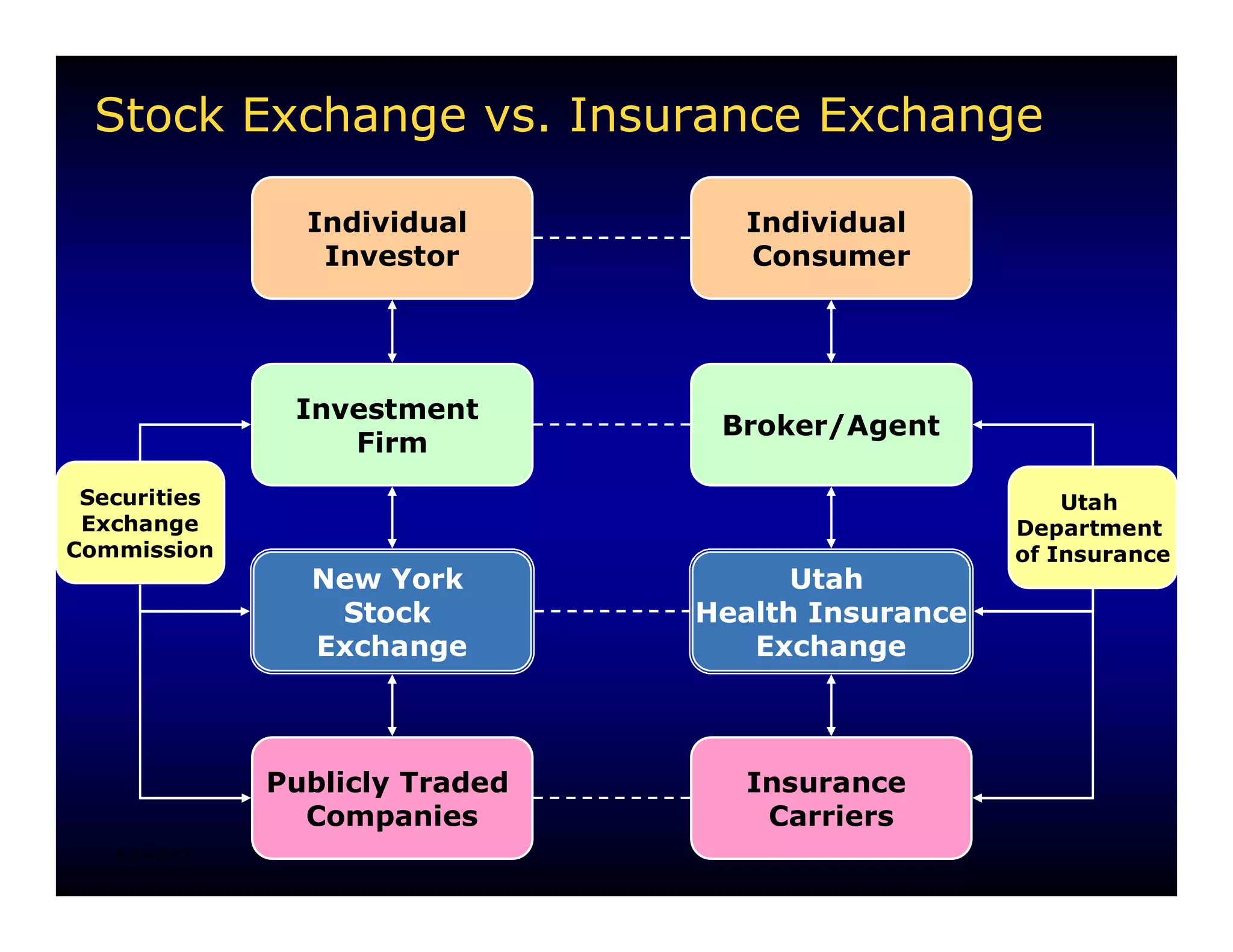 Stock Exchange vs. Insurance Exchange

                 Individual         Individual
                  Investor          Consumer




                Investment
                                  Broker/Agent
                   Firm
 Securities                                             Utah
 Exchange                                           Department
Commission                                          of Insurance
                 New York              Utah
                  Stock          Health Insurance
                 Exchange           Exchange



               Publicly Traded      Insurance
                 Companies           Carriers
   8/15/2007
 